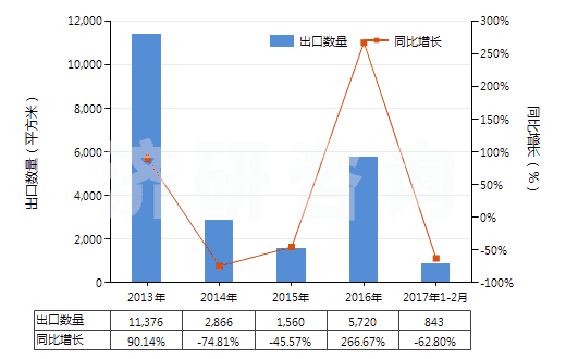 2013-2017年2月中國激光照排片（任一邊＞255mm）(HS37013021)出口量及增速統(tǒng)計